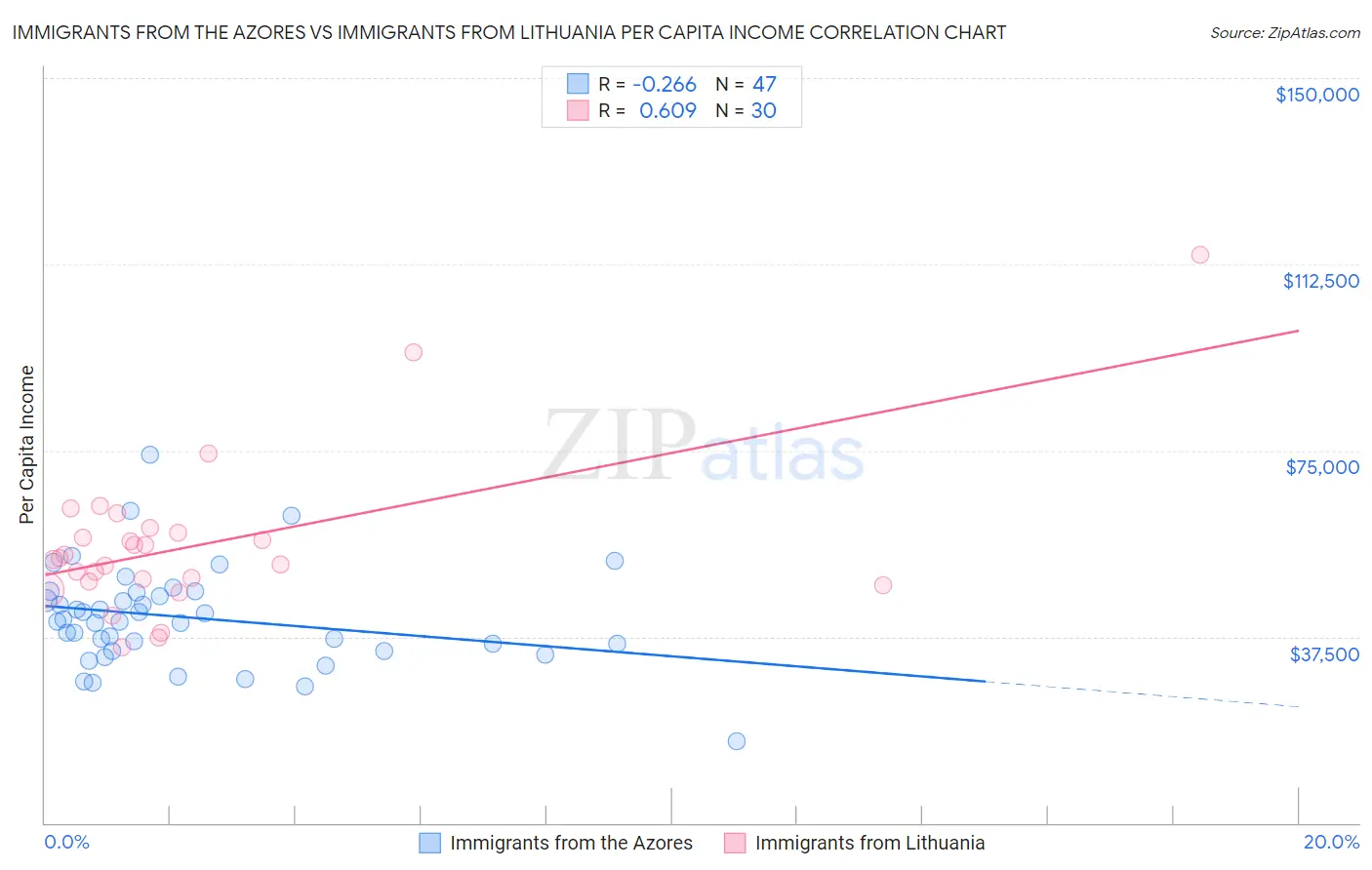 Immigrants from the Azores vs Immigrants from Lithuania Per Capita Income