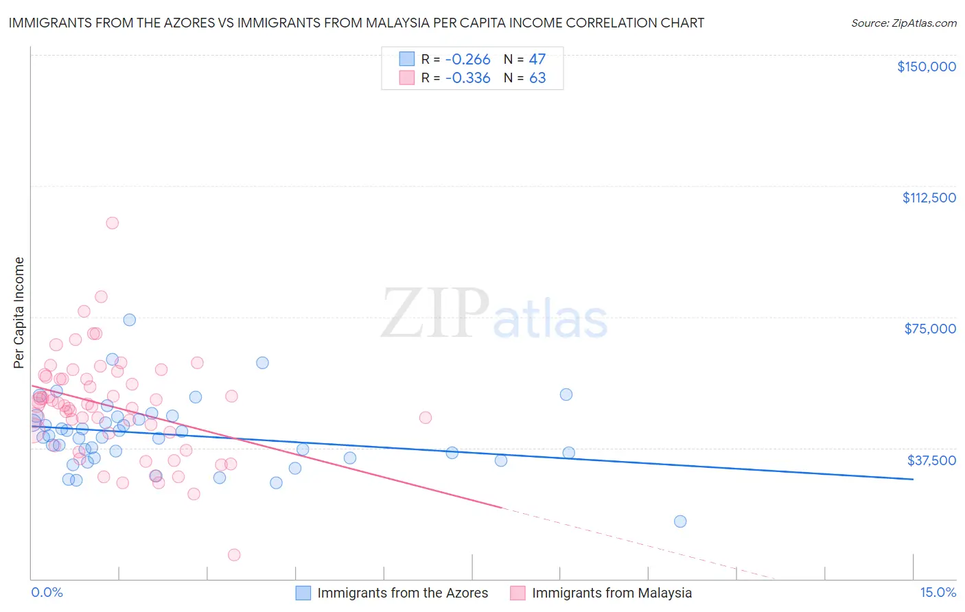Immigrants from the Azores vs Immigrants from Malaysia Per Capita Income
