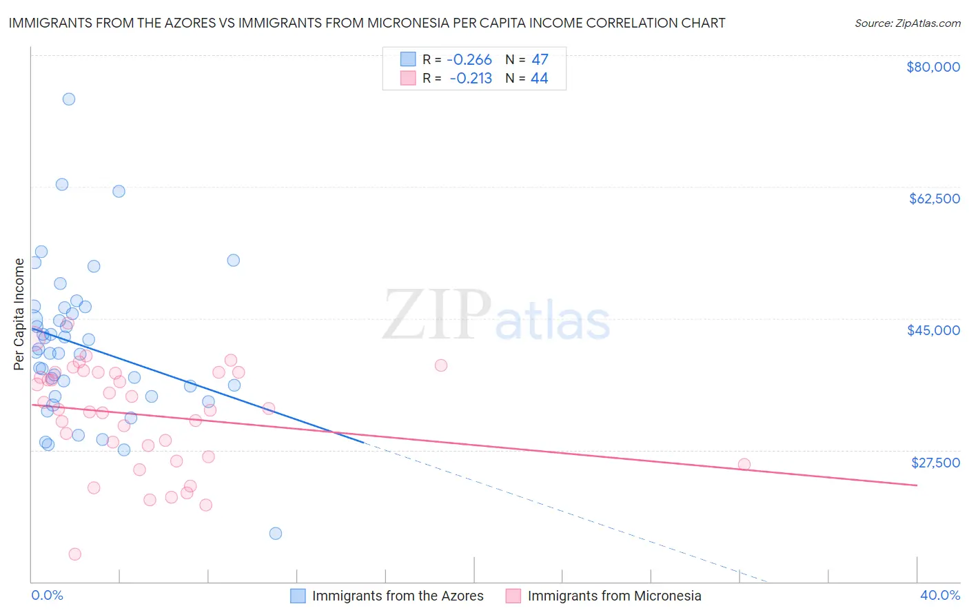 Immigrants from the Azores vs Immigrants from Micronesia Per Capita Income