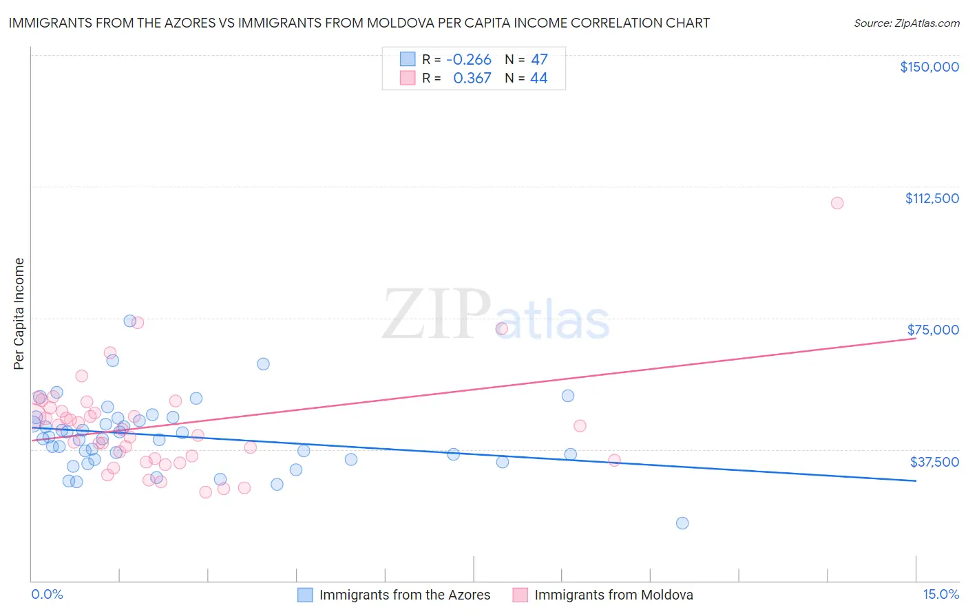 Immigrants from the Azores vs Immigrants from Moldova Per Capita Income