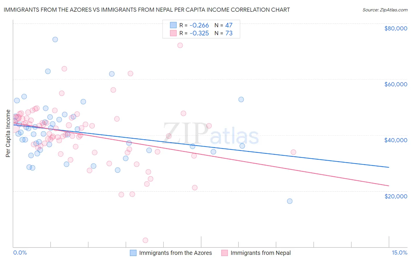 Immigrants from the Azores vs Immigrants from Nepal Per Capita Income