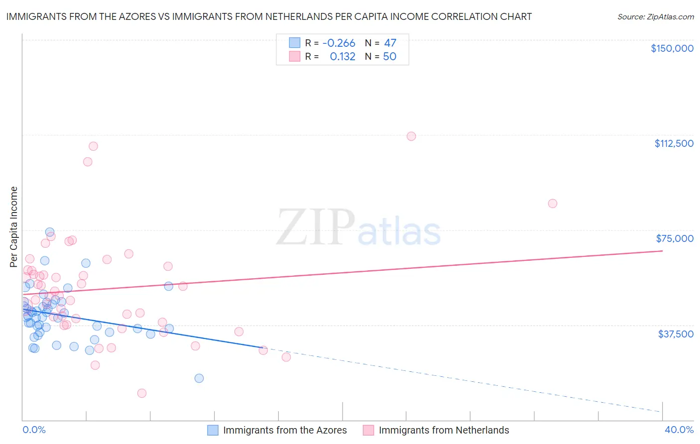Immigrants from the Azores vs Immigrants from Netherlands Per Capita Income