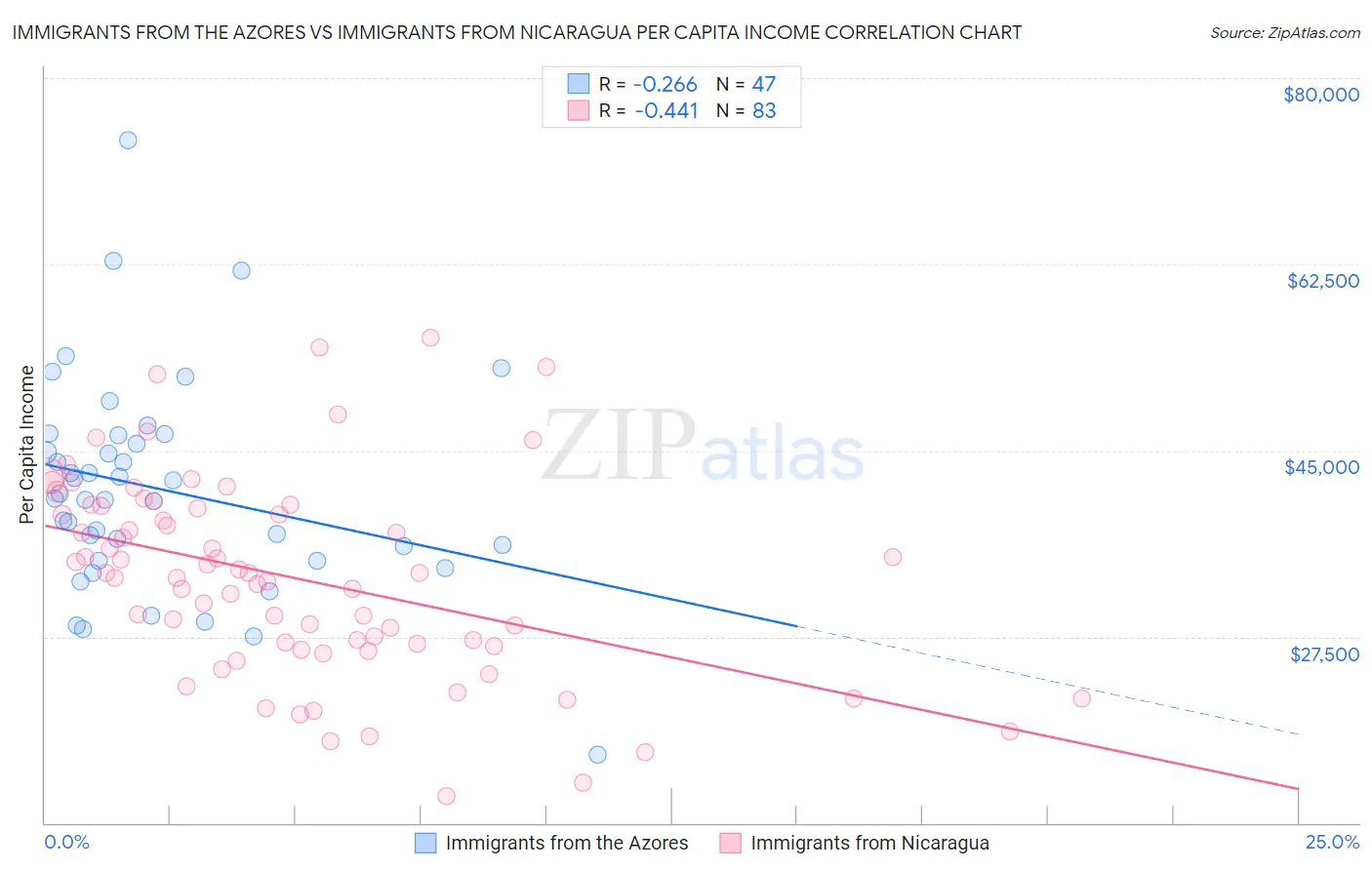 Immigrants from the Azores vs Immigrants from Nicaragua Per Capita Income