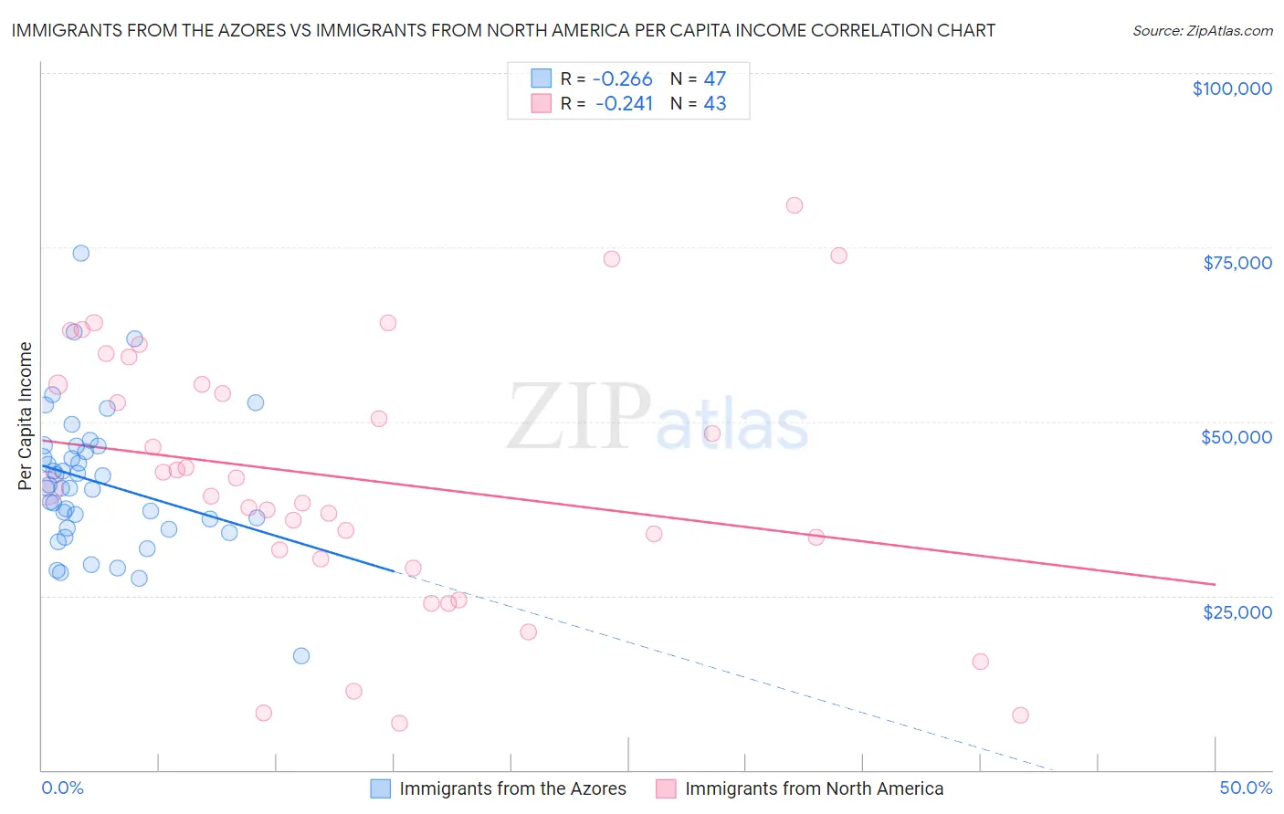 Immigrants from the Azores vs Immigrants from North America Per Capita Income