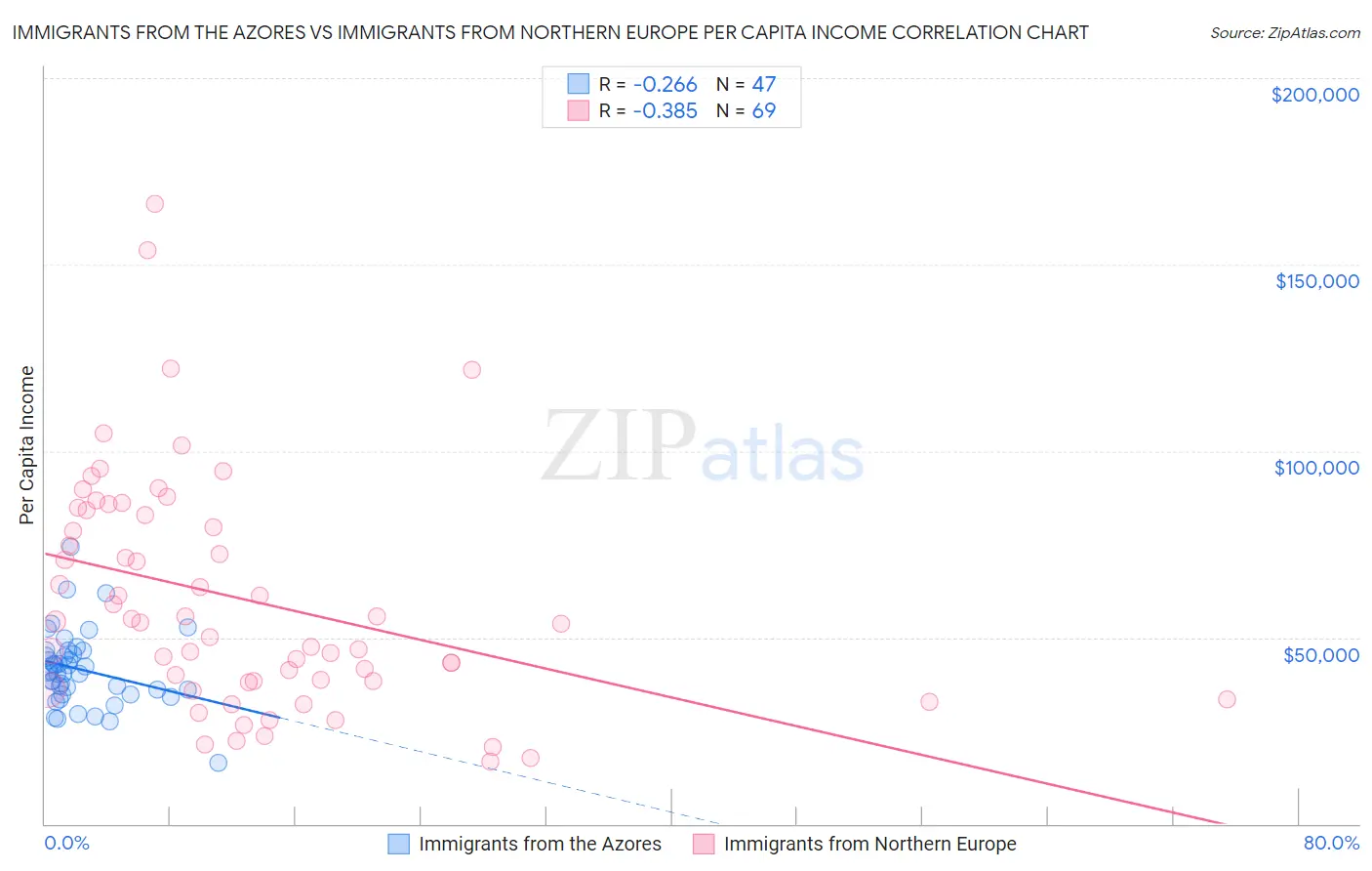 Immigrants from the Azores vs Immigrants from Northern Europe Per Capita Income