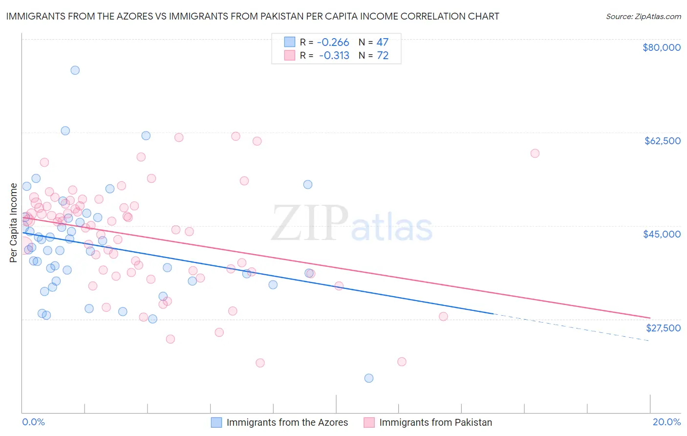 Immigrants from the Azores vs Immigrants from Pakistan Per Capita Income