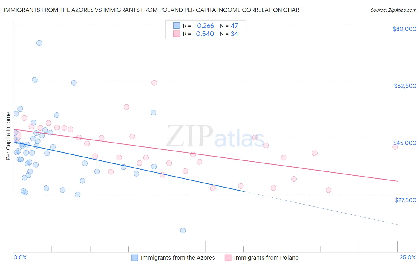 Immigrants from the Azores vs Immigrants from Poland Per Capita Income