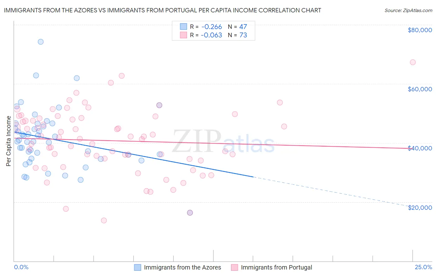 Immigrants from the Azores vs Immigrants from Portugal Per Capita Income