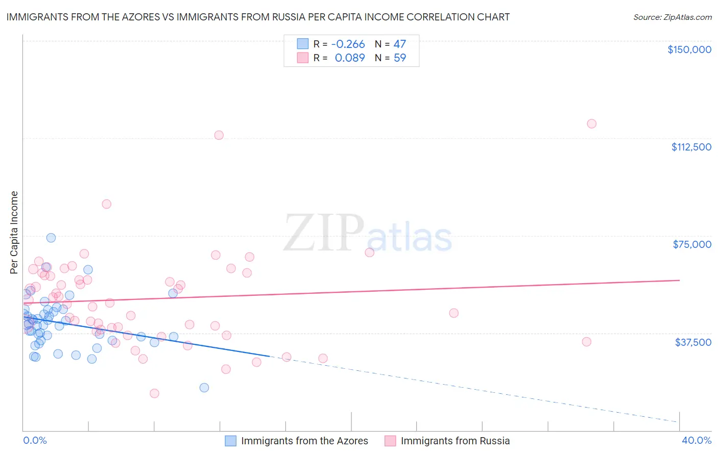 Immigrants from the Azores vs Immigrants from Russia Per Capita Income