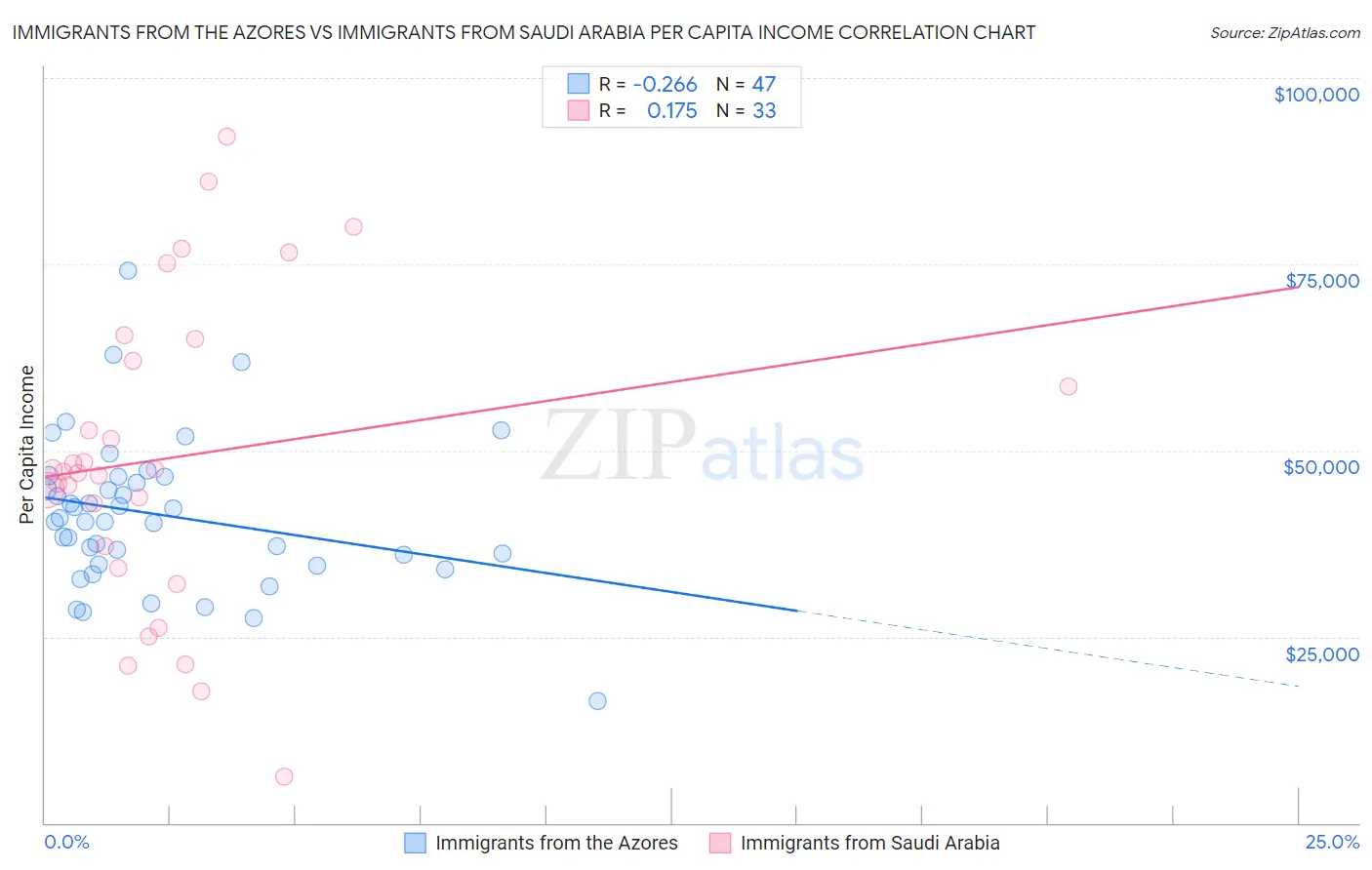 Immigrants from the Azores vs Immigrants from Saudi Arabia Per Capita Income