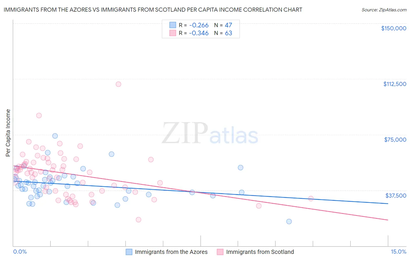 Immigrants from the Azores vs Immigrants from Scotland Per Capita Income