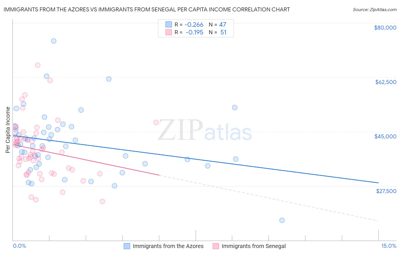 Immigrants from the Azores vs Immigrants from Senegal Per Capita Income