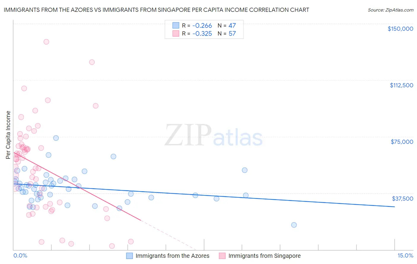 Immigrants from the Azores vs Immigrants from Singapore Per Capita Income