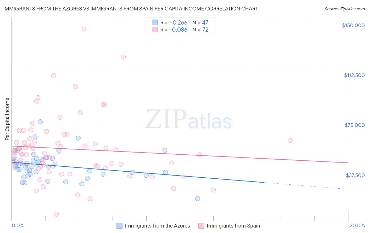 Immigrants from the Azores vs Immigrants from Spain Per Capita Income