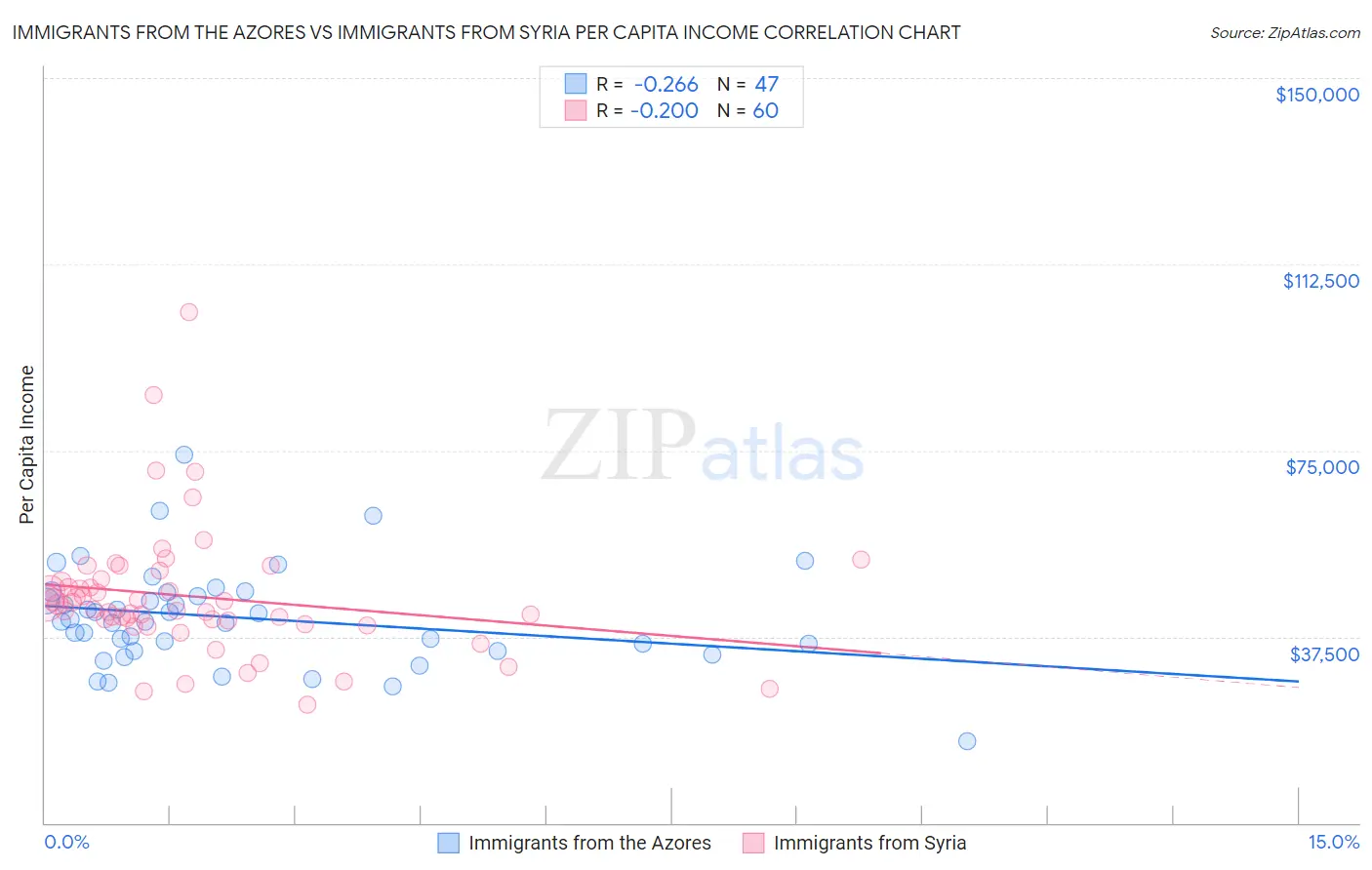 Immigrants from the Azores vs Immigrants from Syria Per Capita Income