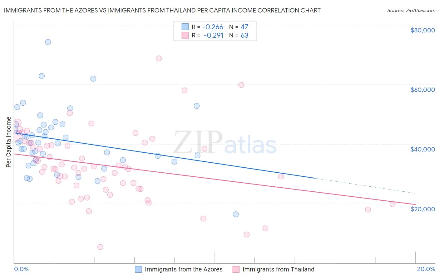 Immigrants from the Azores vs Immigrants from Thailand Per Capita Income