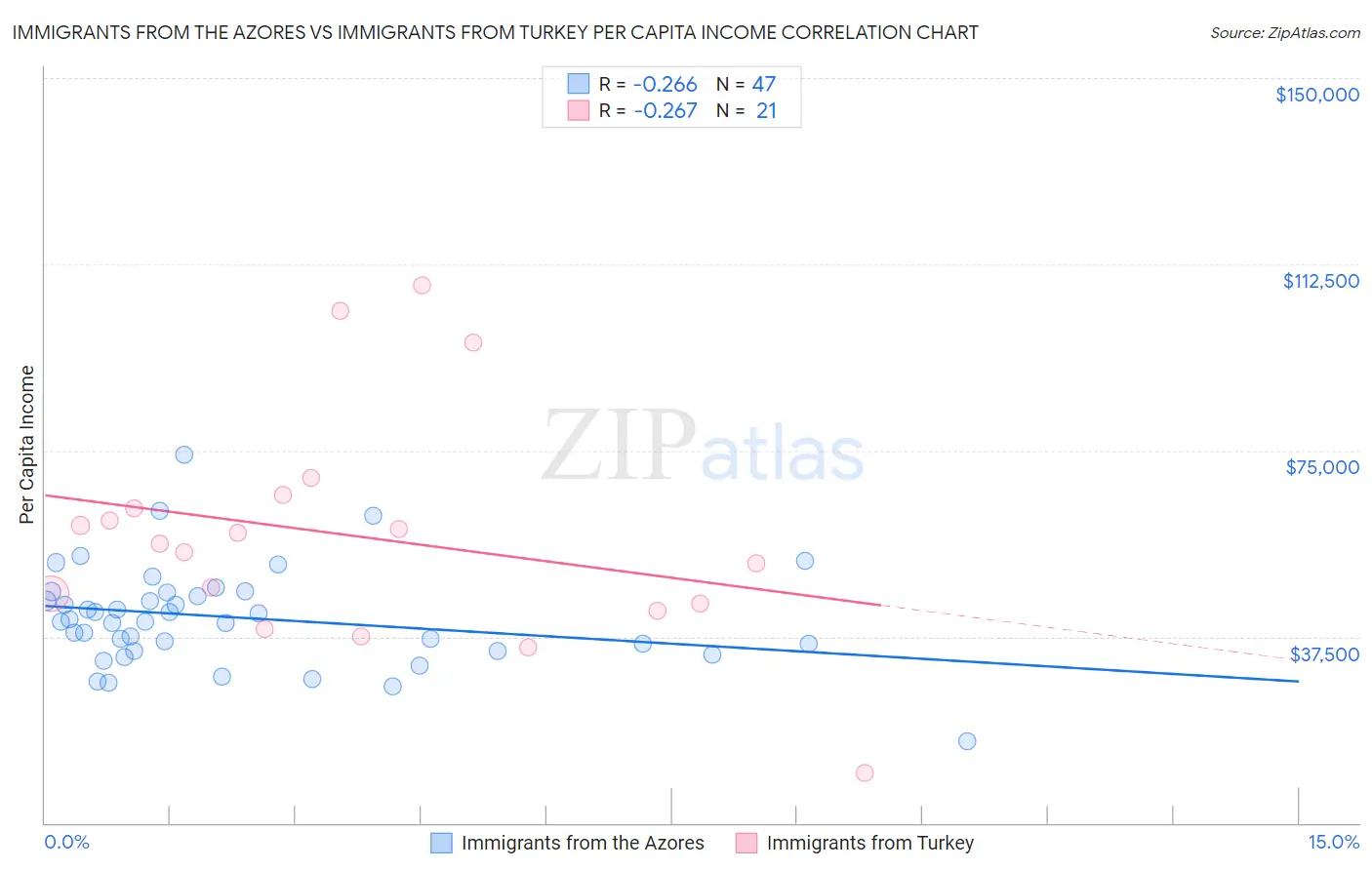 Immigrants from the Azores vs Immigrants from Turkey Per Capita Income