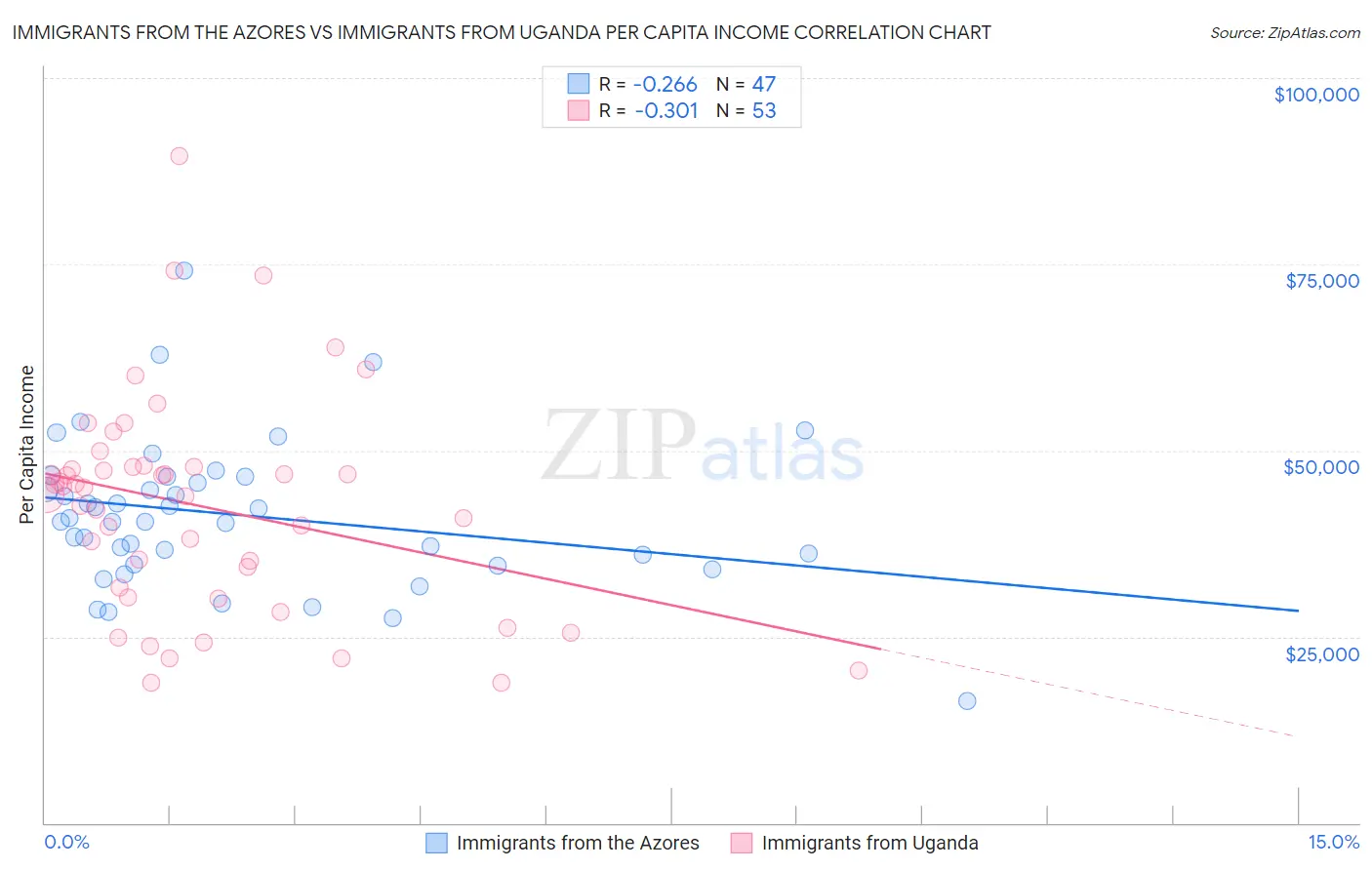 Immigrants from the Azores vs Immigrants from Uganda Per Capita Income