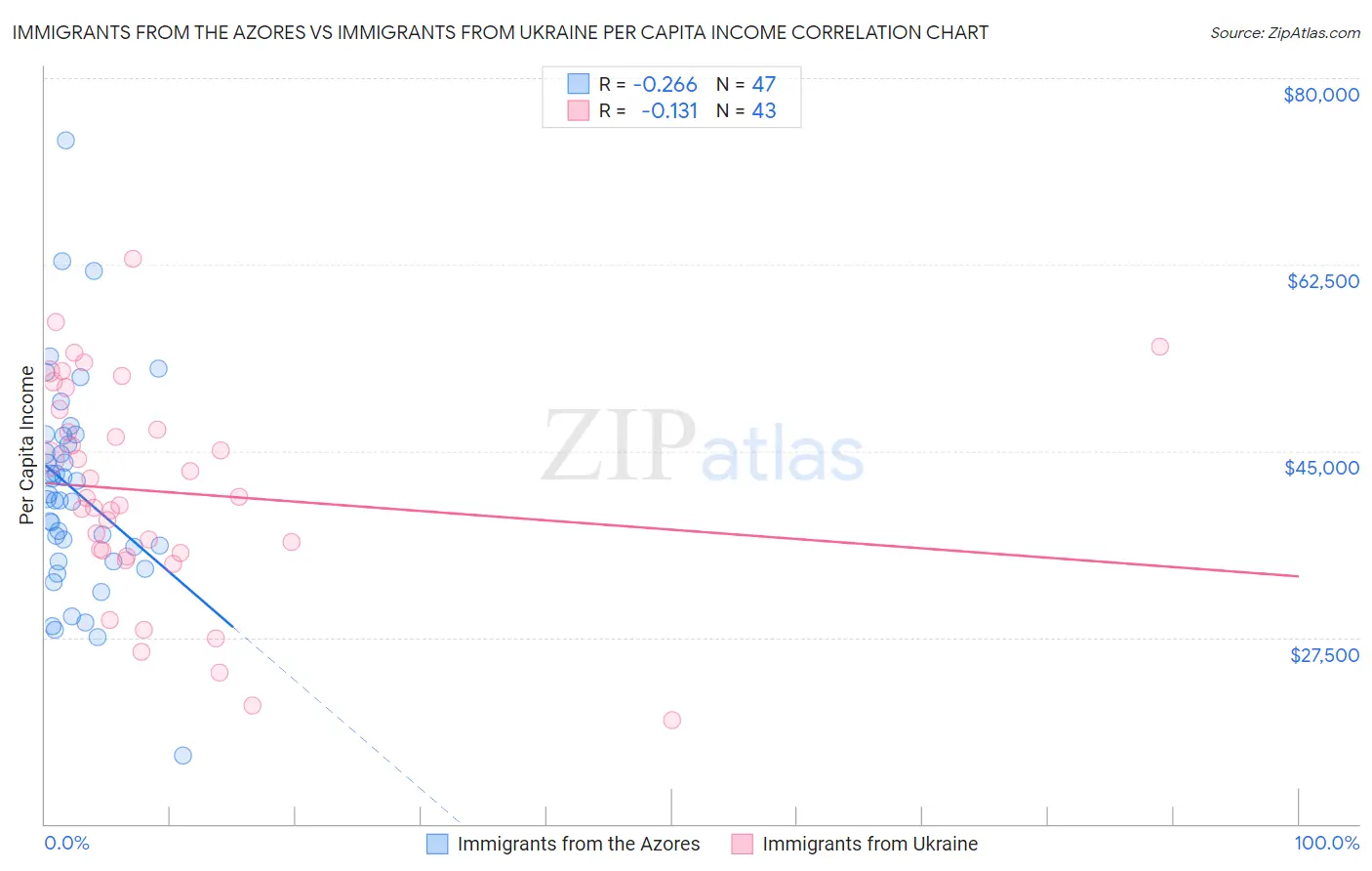 Immigrants from the Azores vs Immigrants from Ukraine Per Capita Income