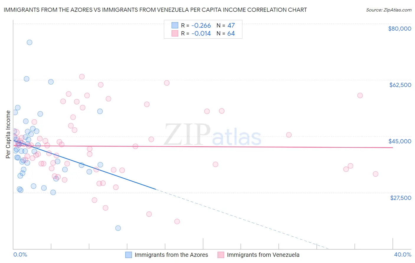 Immigrants from the Azores vs Immigrants from Venezuela Per Capita Income
