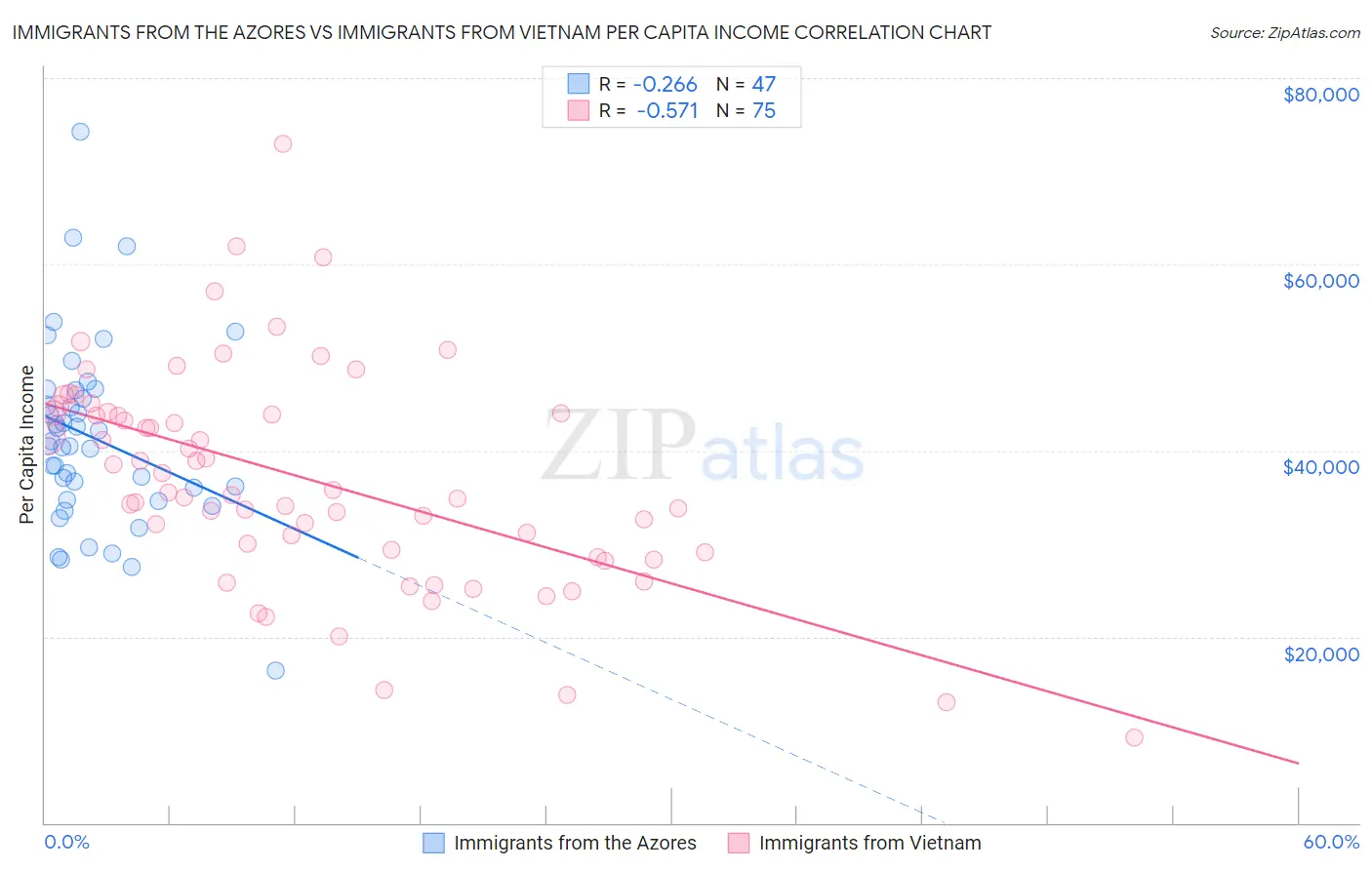 Immigrants from the Azores vs Immigrants from Vietnam Per Capita Income