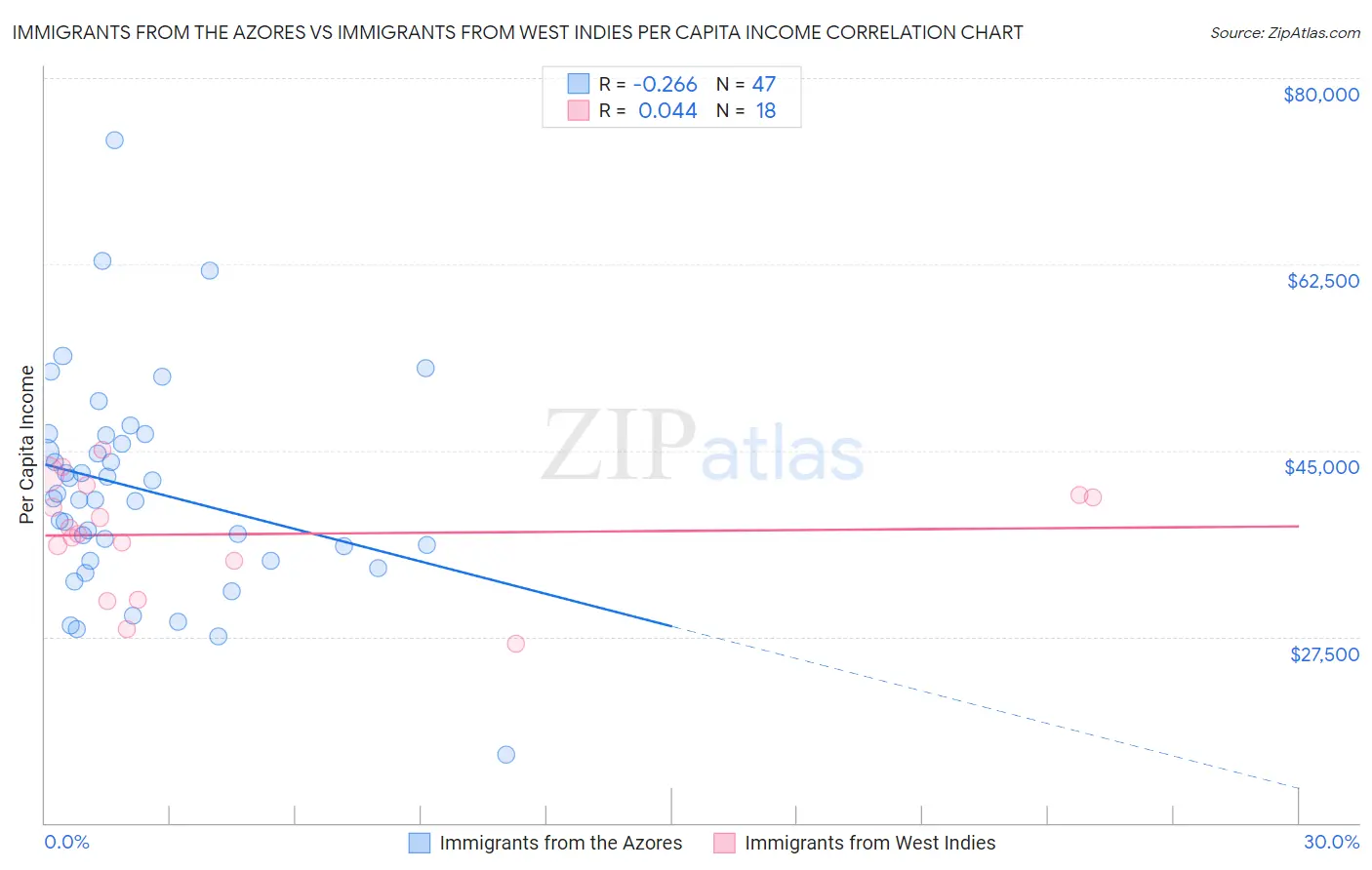 Immigrants from the Azores vs Immigrants from West Indies Per Capita Income