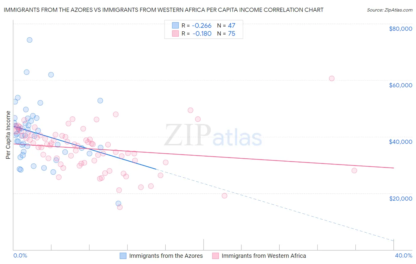 Immigrants from the Azores vs Immigrants from Western Africa Per Capita Income