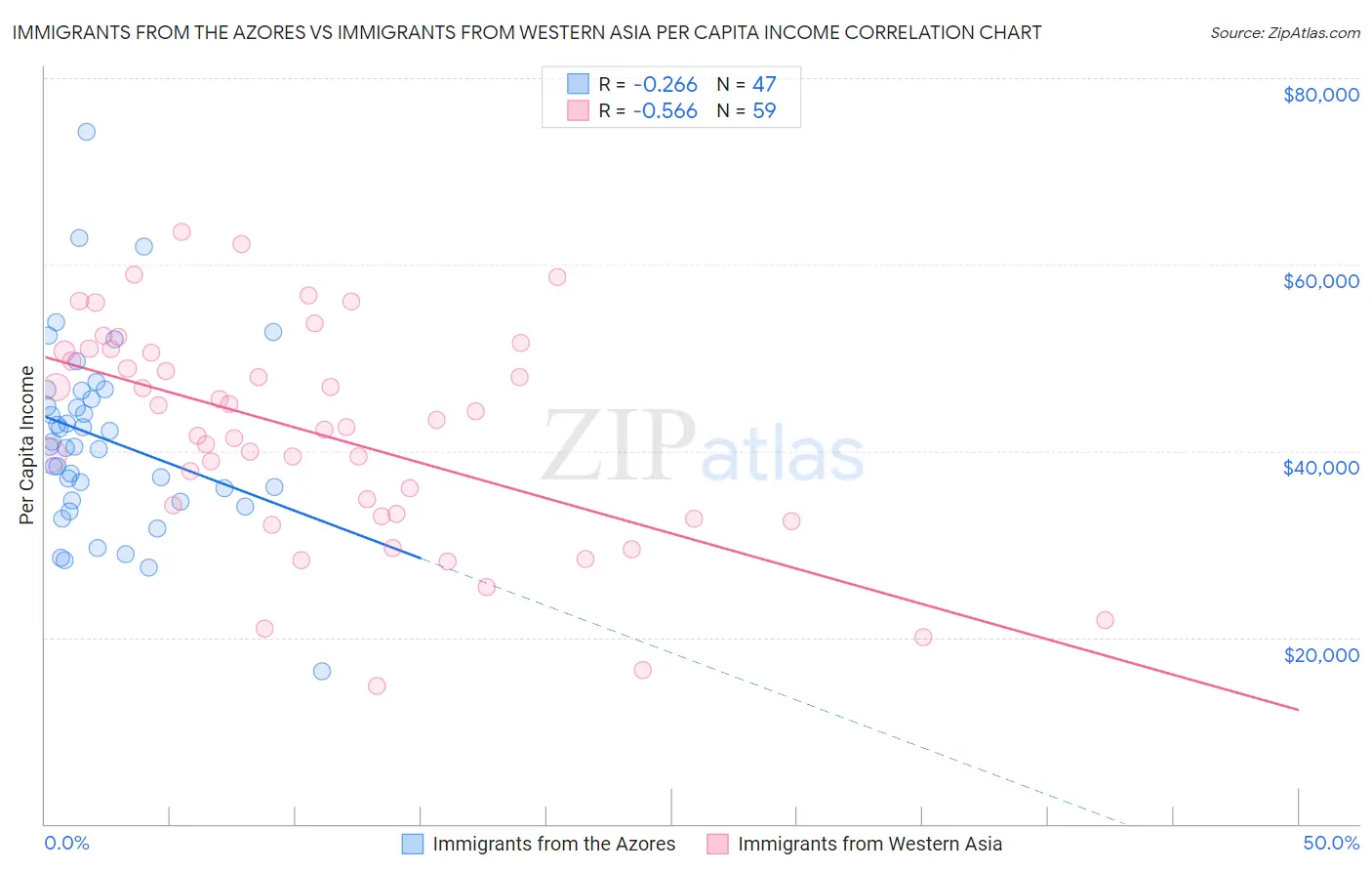 Immigrants from the Azores vs Immigrants from Western Asia Per Capita Income