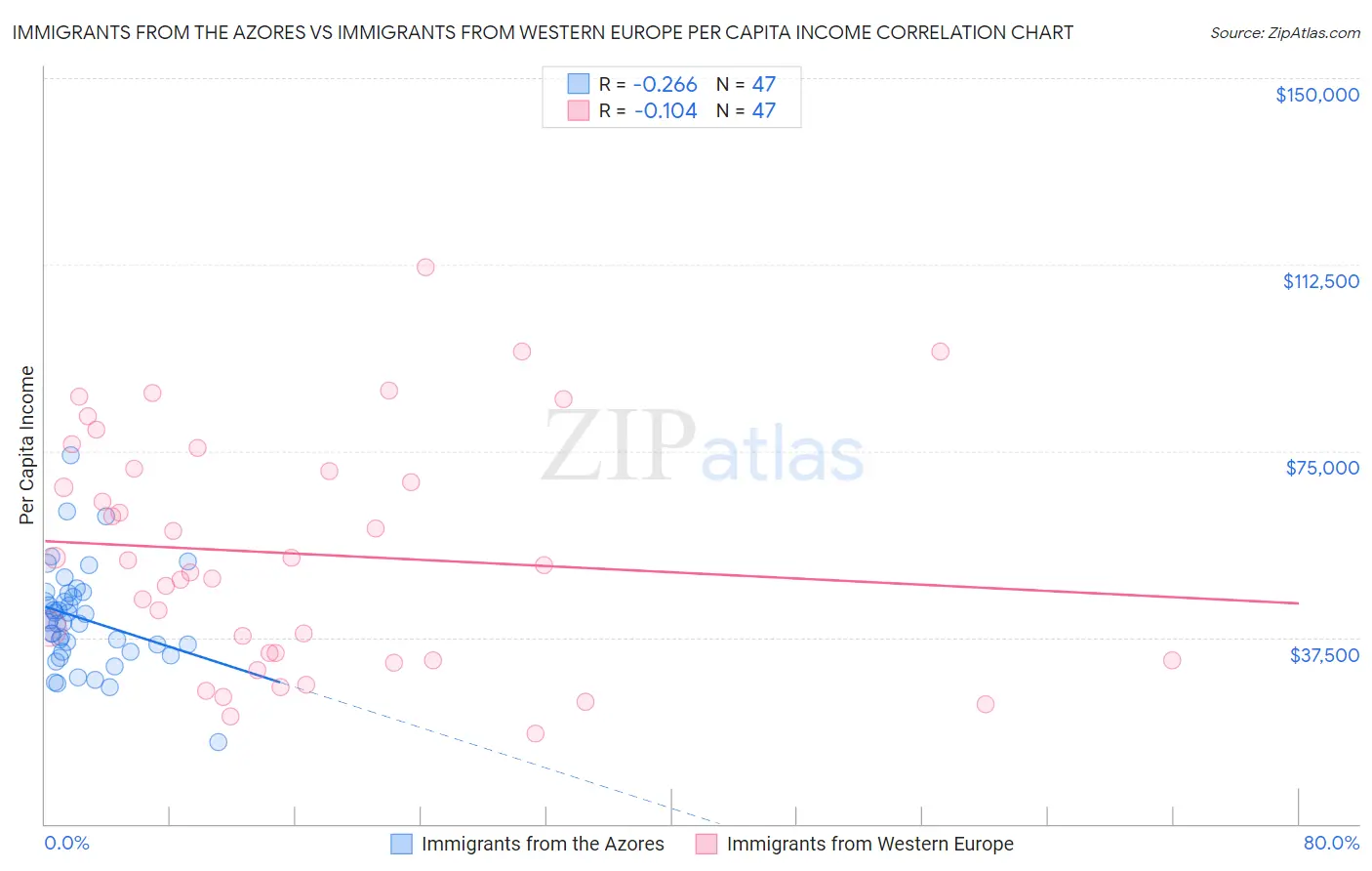 Immigrants from the Azores vs Immigrants from Western Europe Per Capita Income