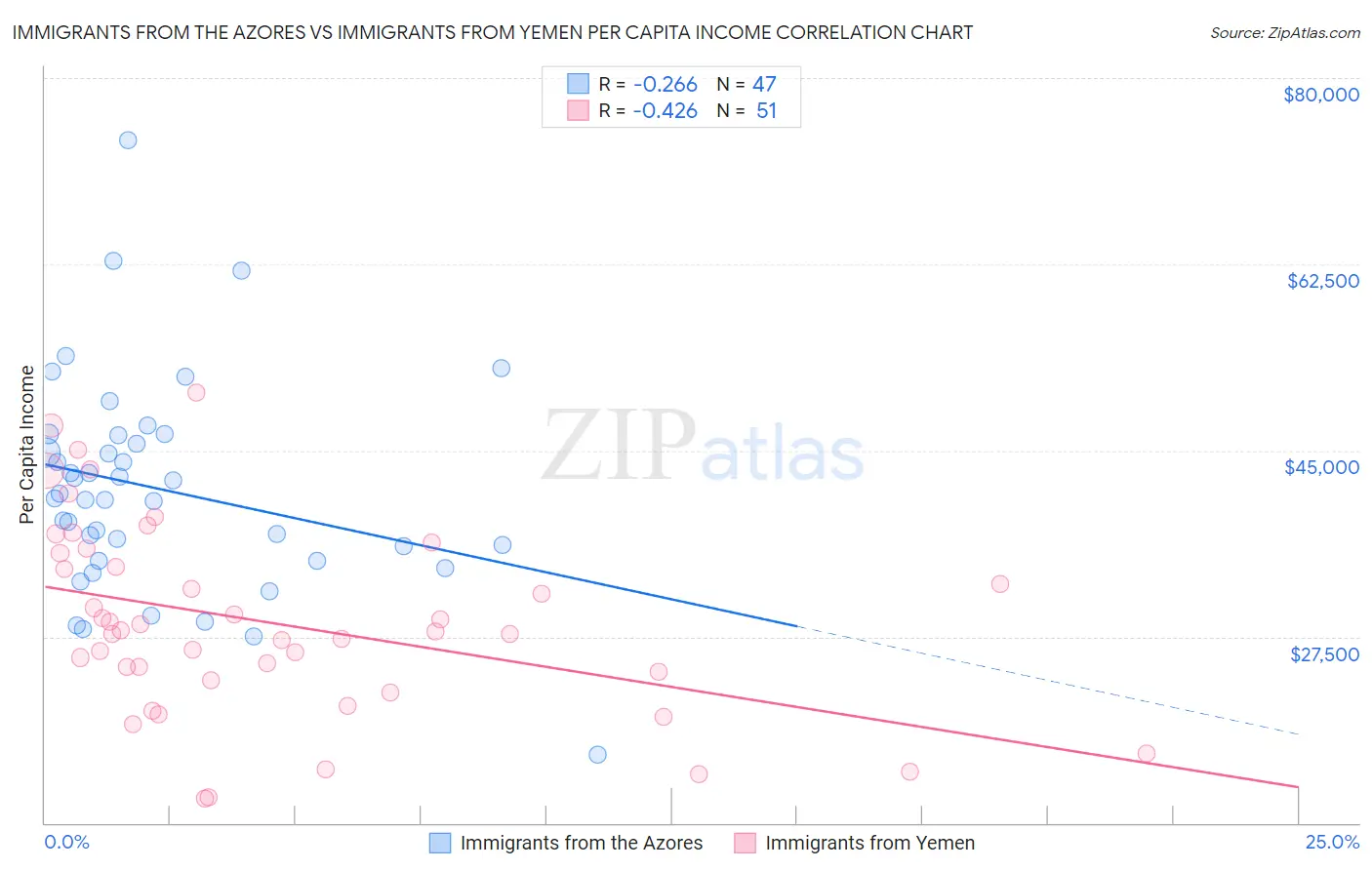 Immigrants from the Azores vs Immigrants from Yemen Per Capita Income