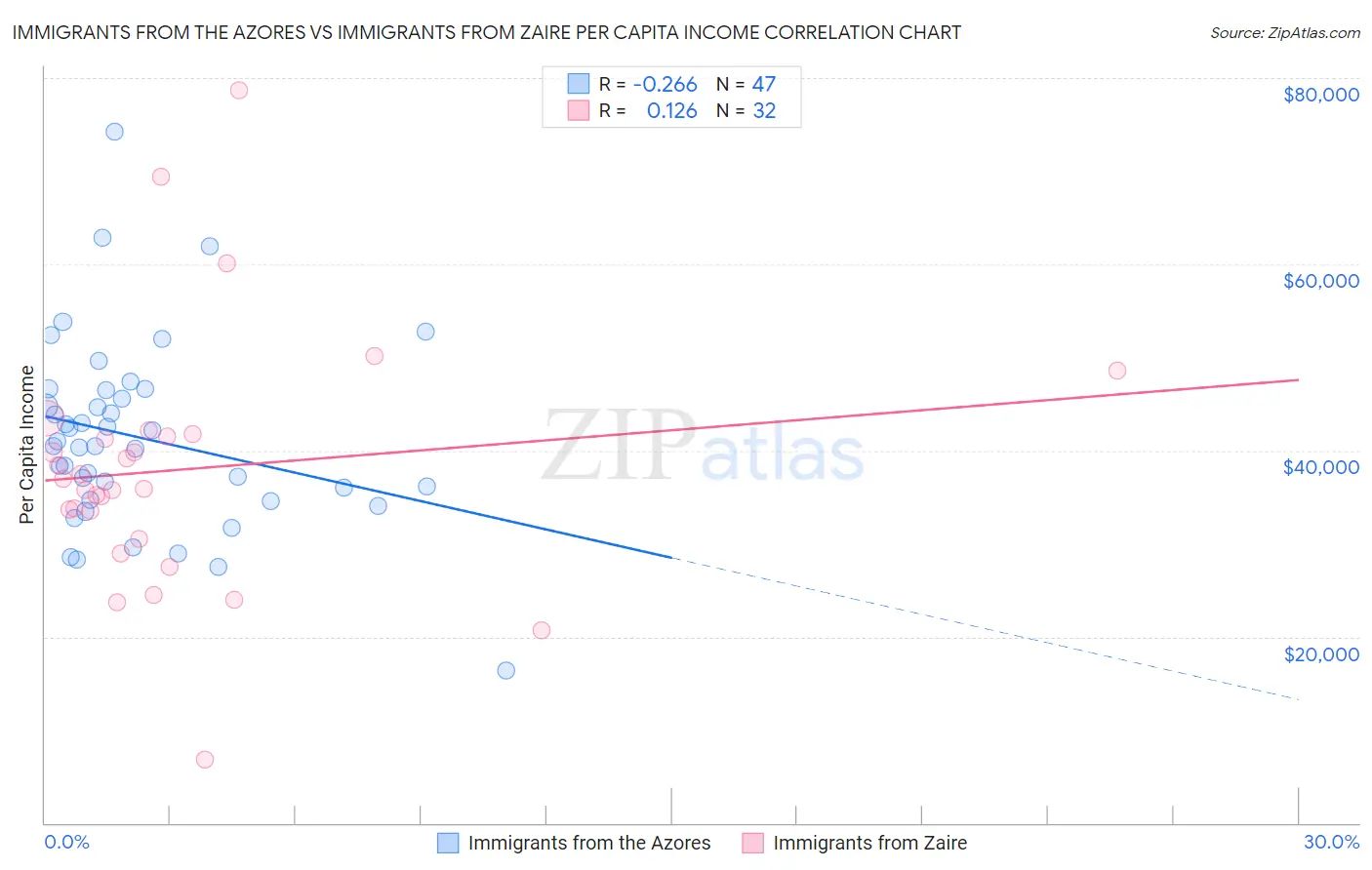 Immigrants from the Azores vs Immigrants from Zaire Per Capita Income