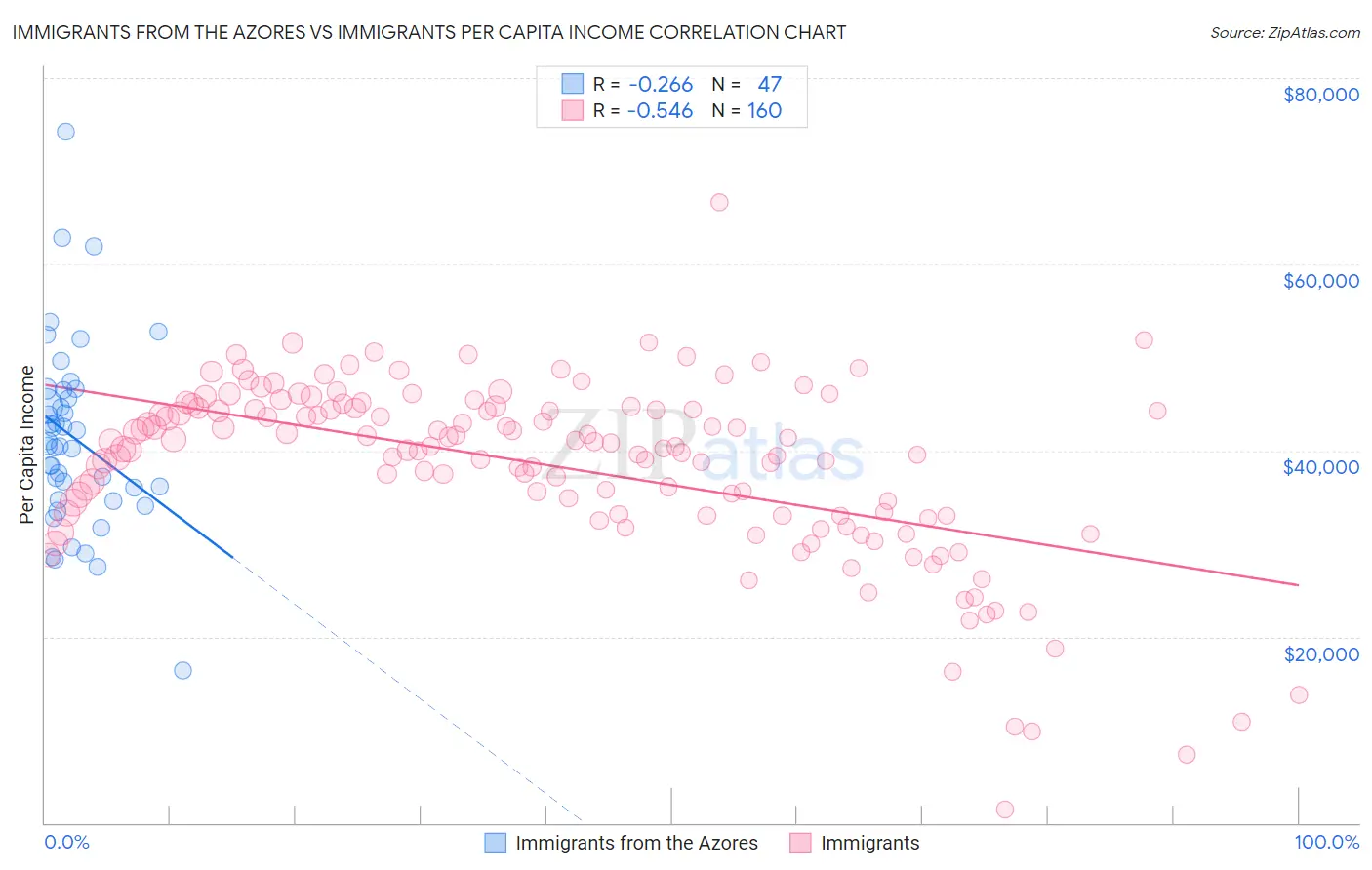 Immigrants from the Azores vs Immigrants Per Capita Income