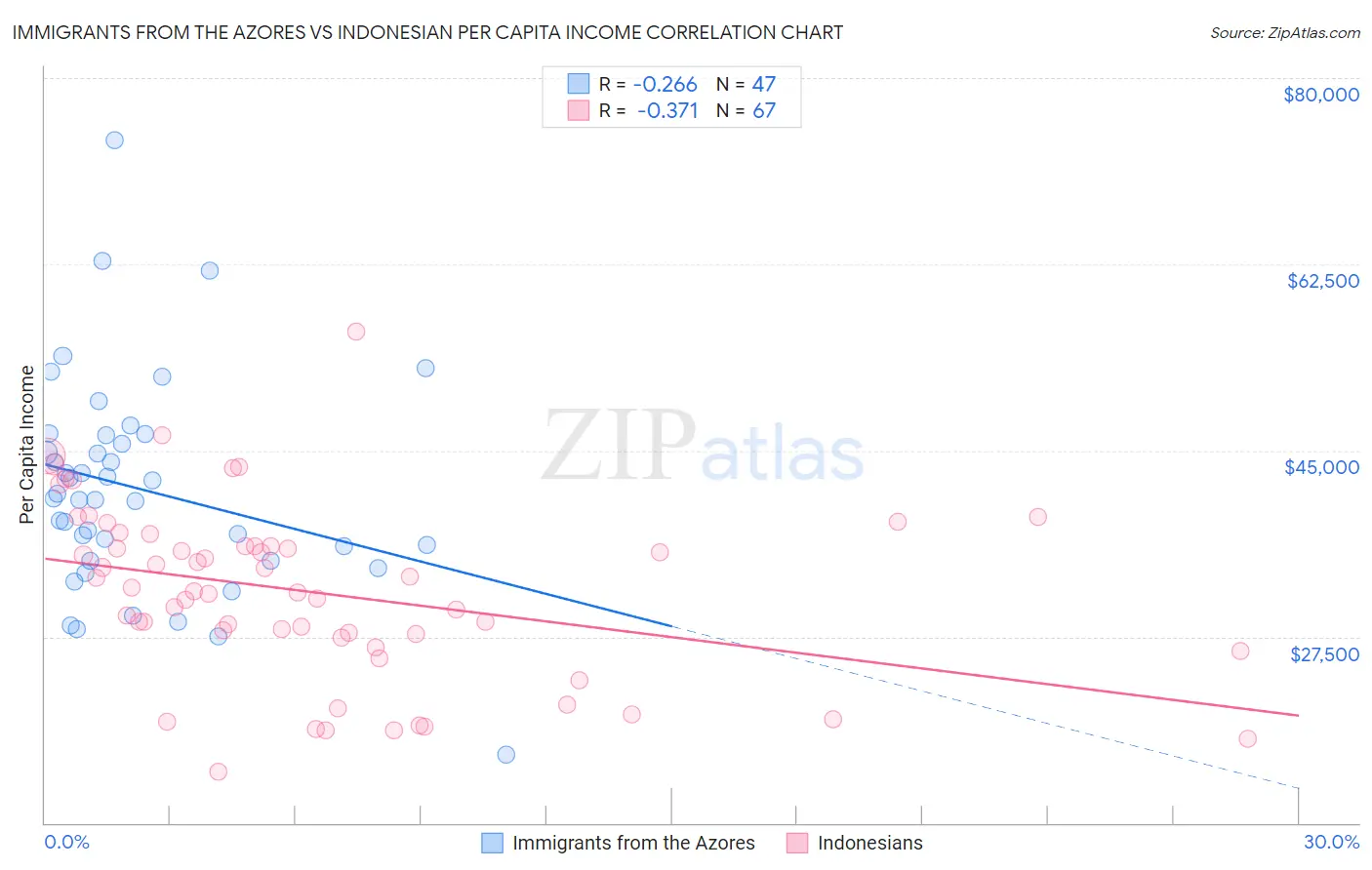 Immigrants from the Azores vs Indonesian Per Capita Income