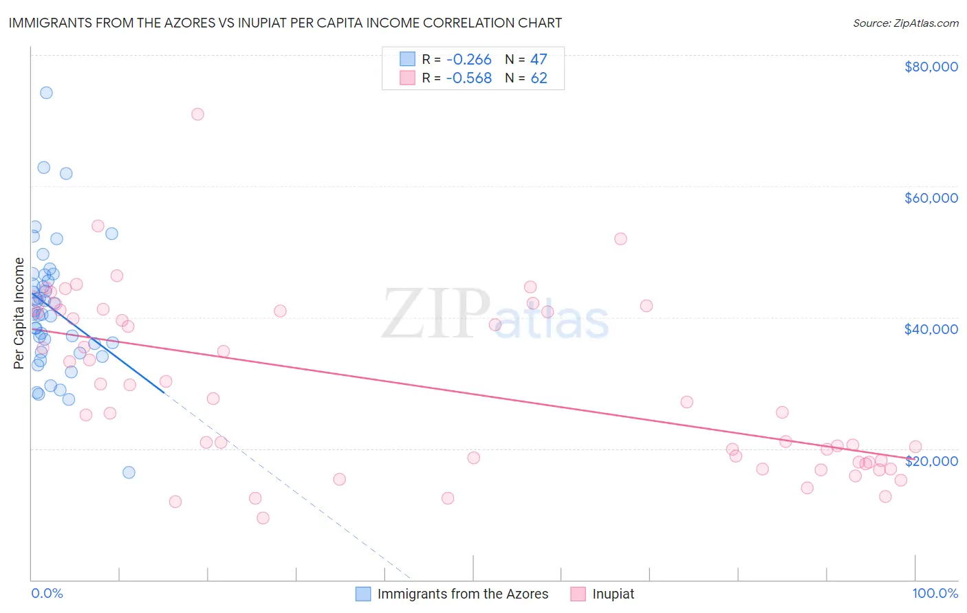 Immigrants from the Azores vs Inupiat Per Capita Income