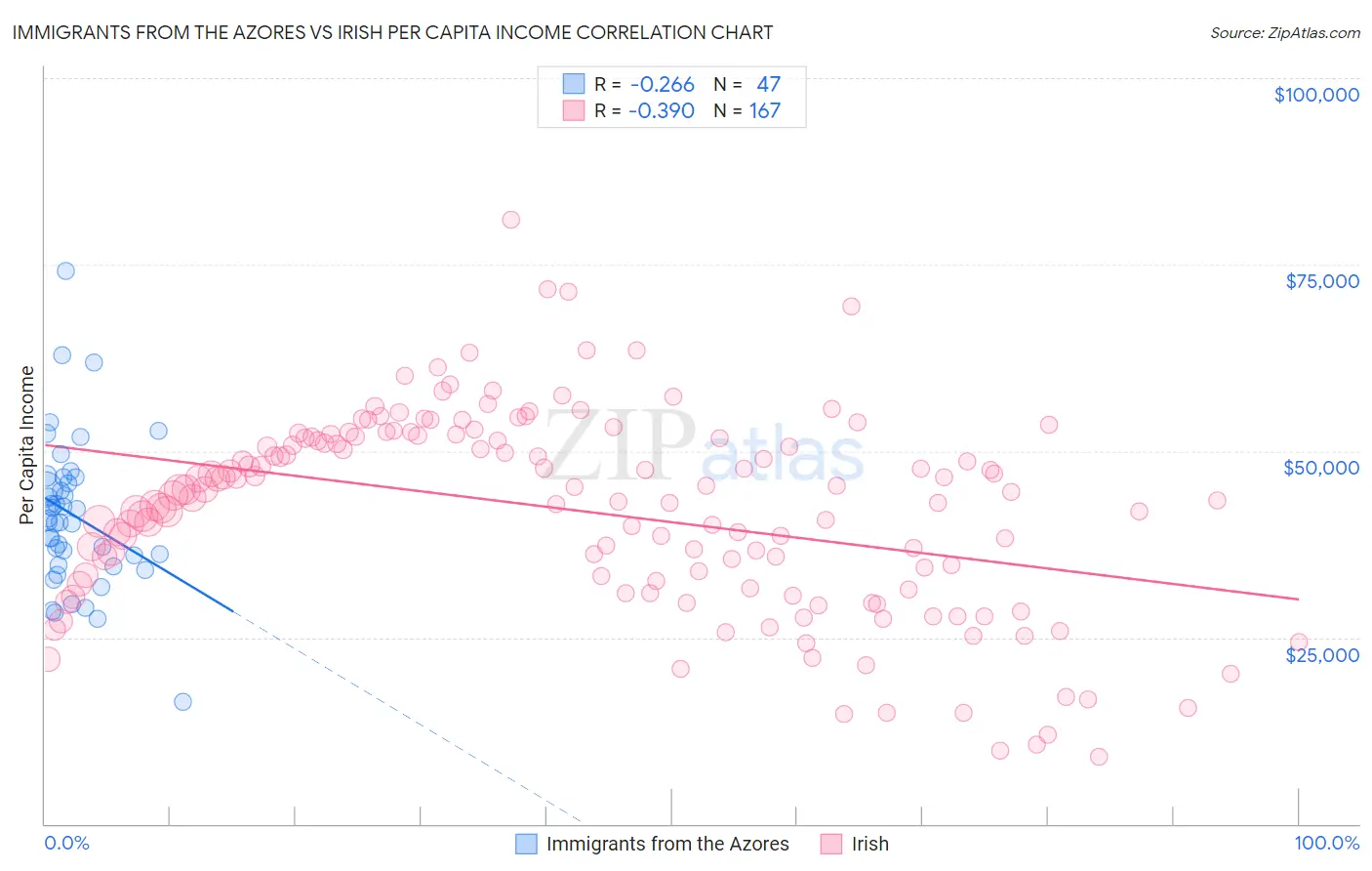 Immigrants from the Azores vs Irish Per Capita Income