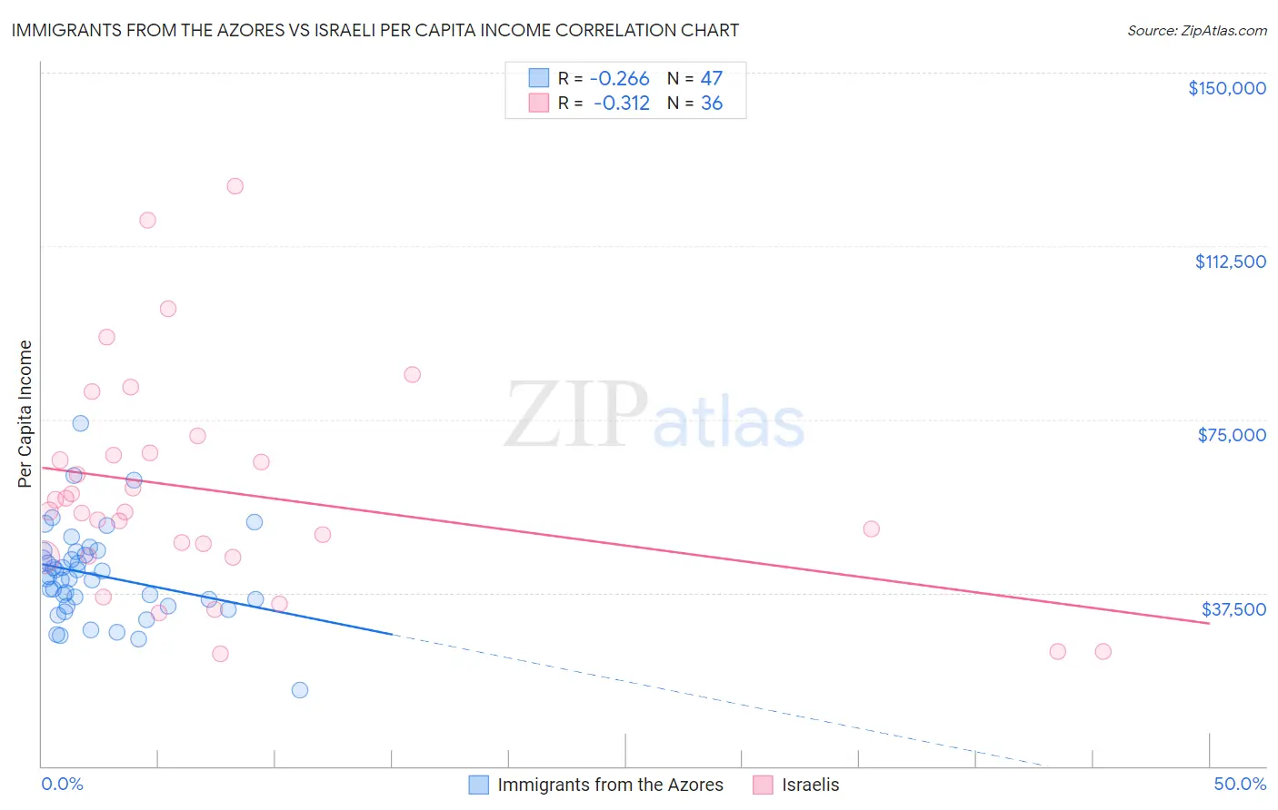 Immigrants from the Azores vs Israeli Per Capita Income