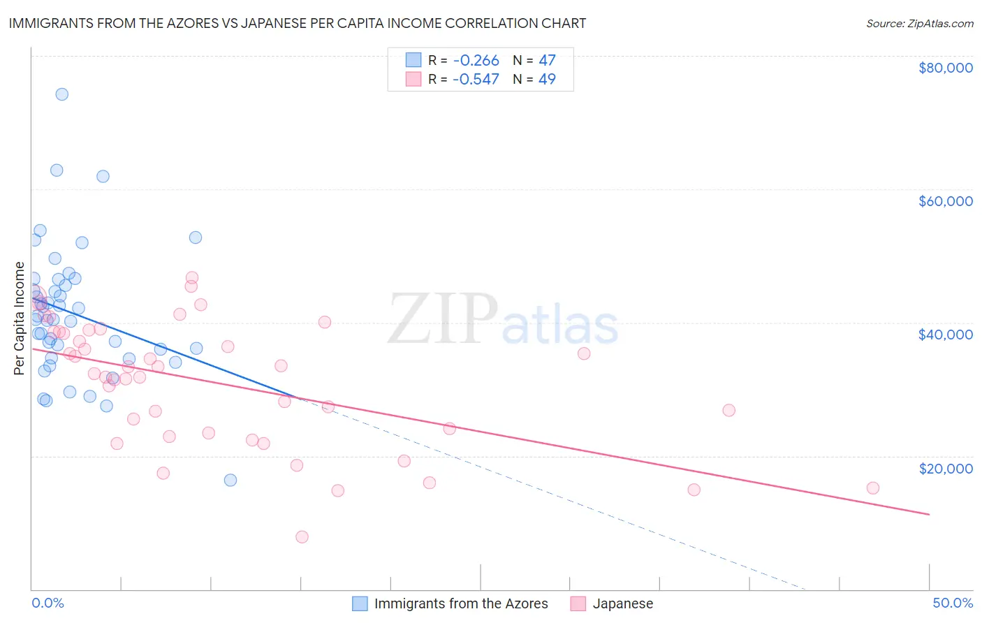 Immigrants from the Azores vs Japanese Per Capita Income