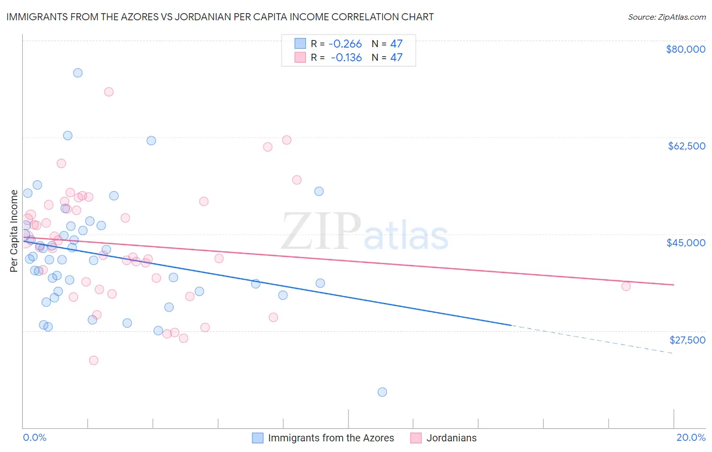 Immigrants from the Azores vs Jordanian Per Capita Income