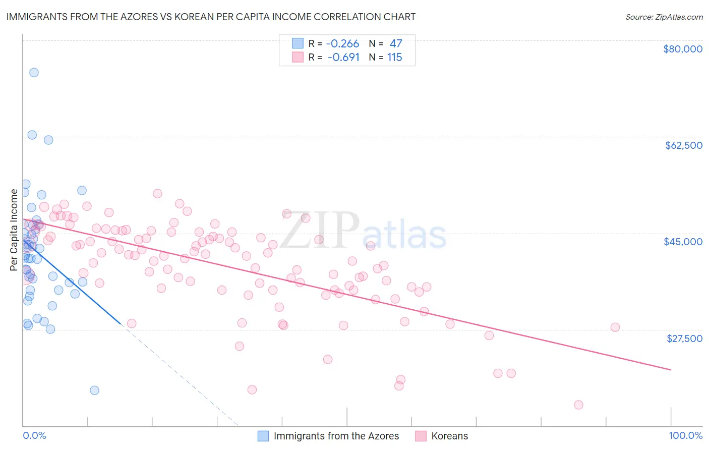 Immigrants from the Azores vs Korean Per Capita Income