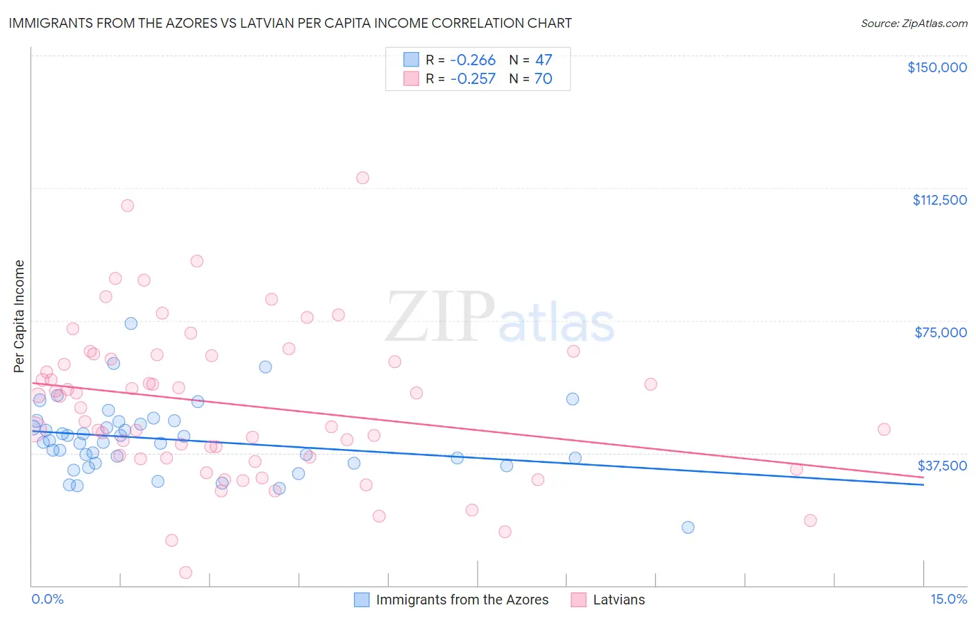 Immigrants from the Azores vs Latvian Per Capita Income
