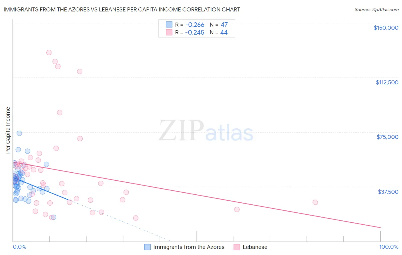 Immigrants from the Azores vs Lebanese Per Capita Income