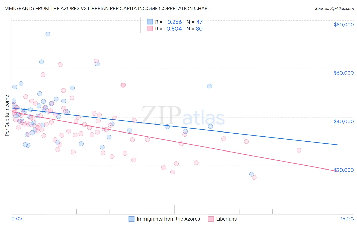 Immigrants from the Azores vs Liberian Per Capita Income