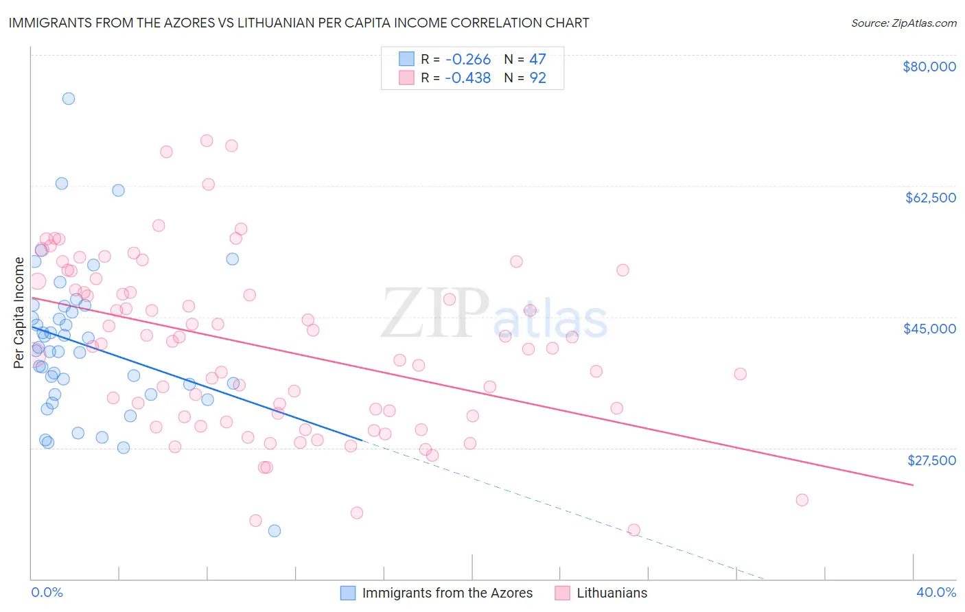 Immigrants from the Azores vs Lithuanian Per Capita Income