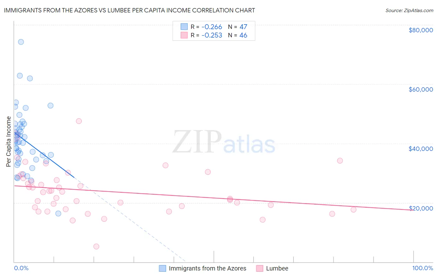 Immigrants from the Azores vs Lumbee Per Capita Income