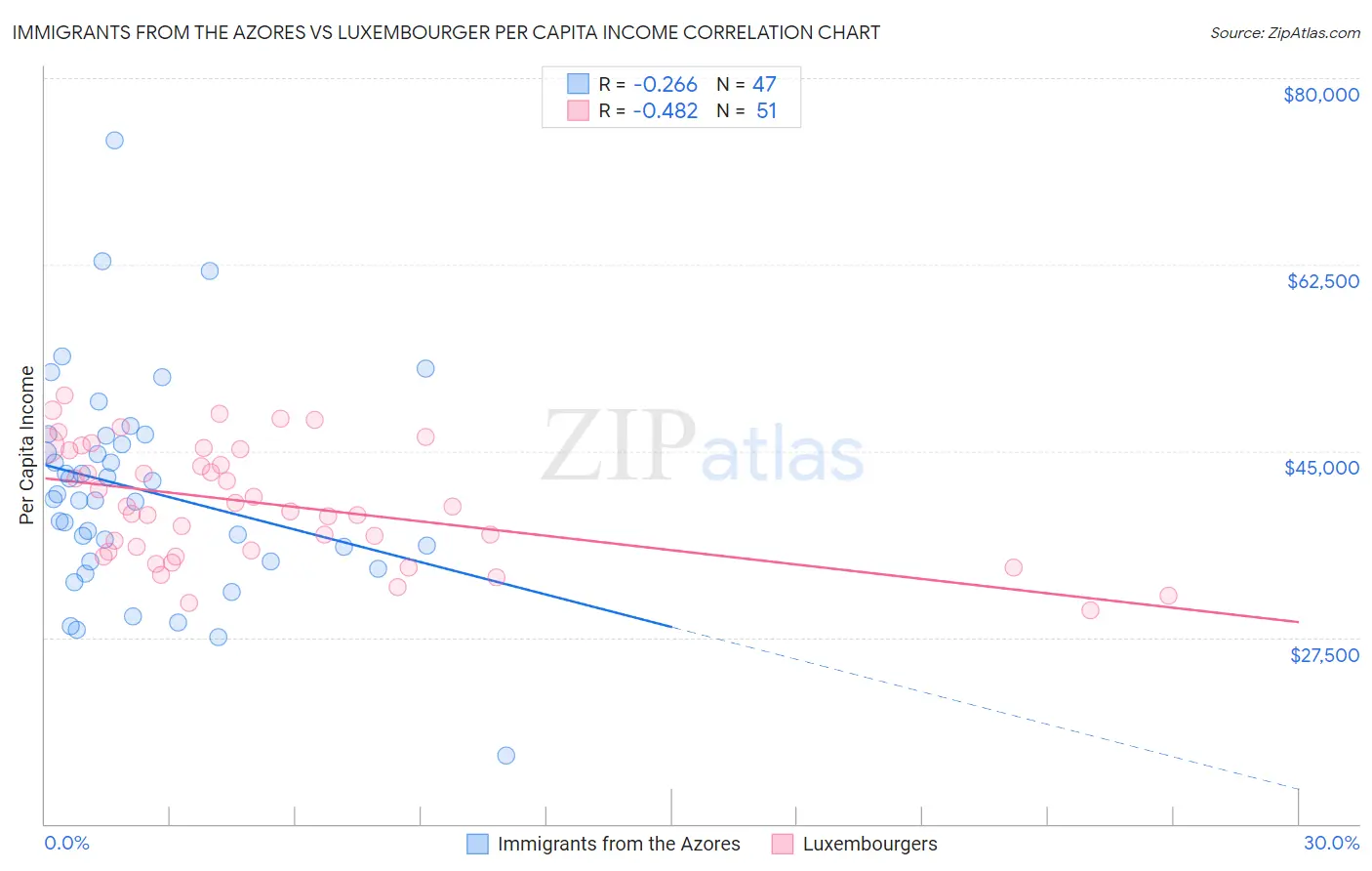Immigrants from the Azores vs Luxembourger Per Capita Income