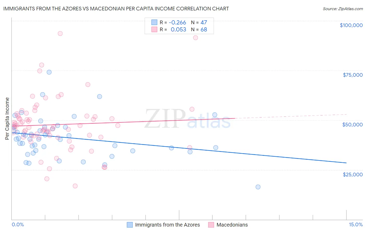 Immigrants from the Azores vs Macedonian Per Capita Income