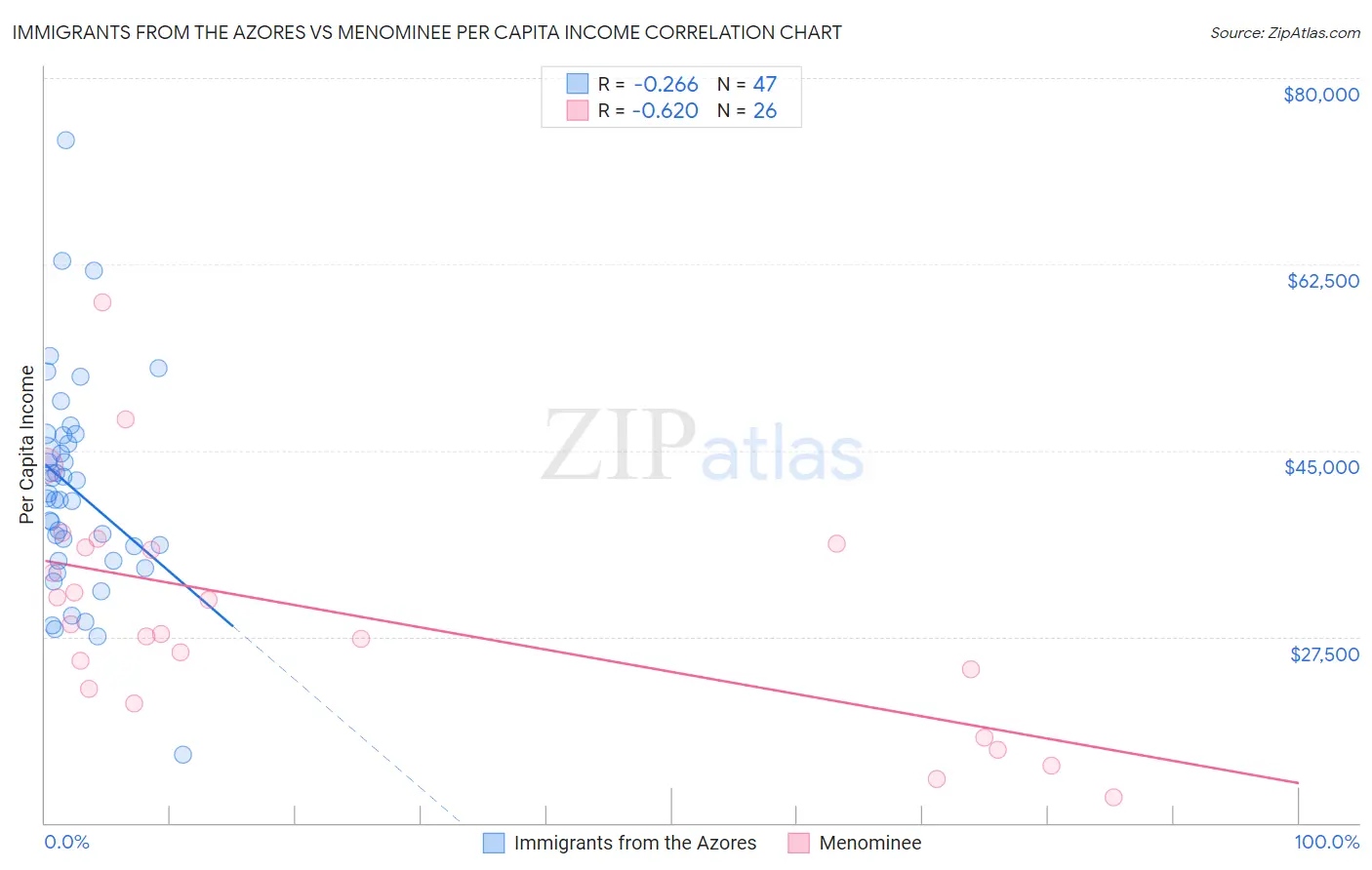 Immigrants from the Azores vs Menominee Per Capita Income