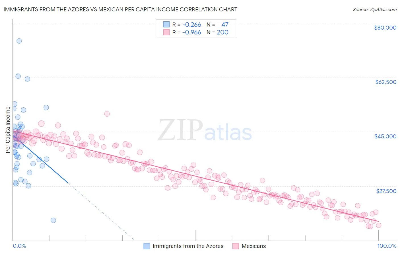 Immigrants from the Azores vs Mexican Per Capita Income