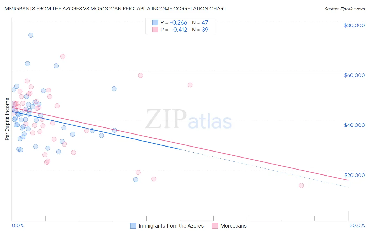 Immigrants from the Azores vs Moroccan Per Capita Income