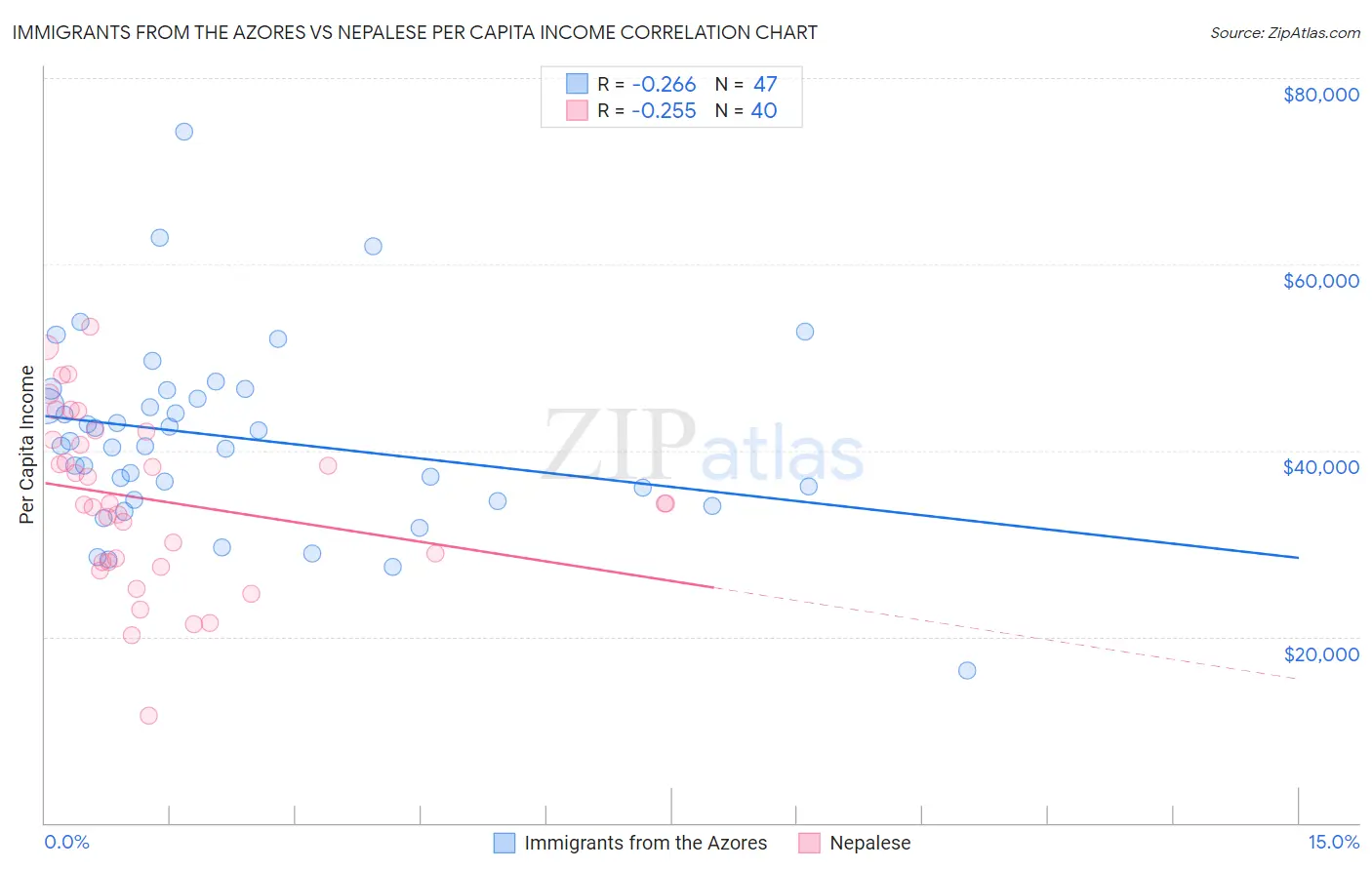 Immigrants from the Azores vs Nepalese Per Capita Income